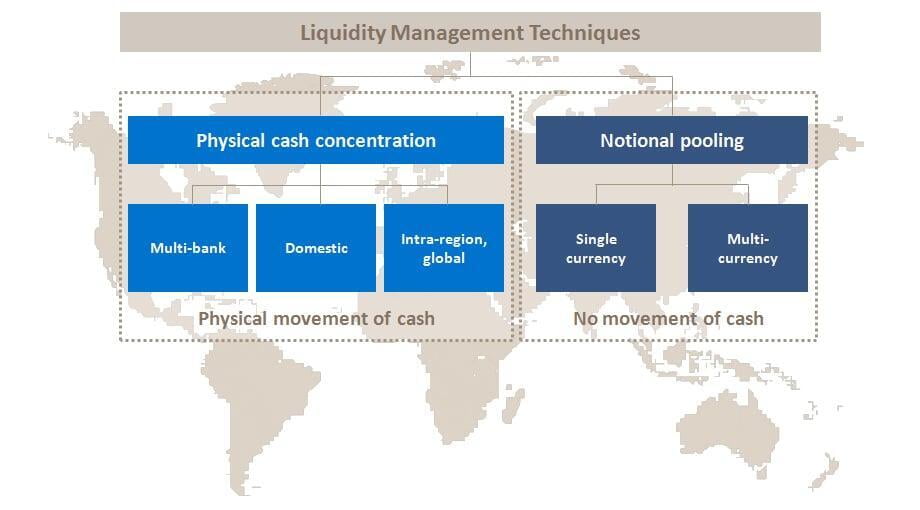 A world map infographic displaying liquidity management techniques, comparing physical cash concentration and notional pooling.