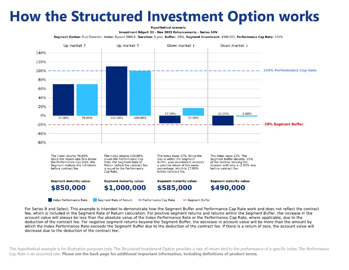 A structured investment option chart illustrating different market scenarios and how segment buffers and performance cap rates impact returns.