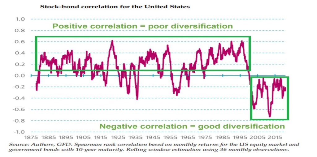 A stock-bond correlation chart for the United States, highlighting periods of positive and negative correlation for diversification insights.